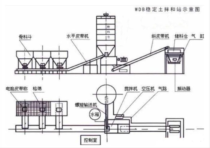 稳定土拌合站工艺流程